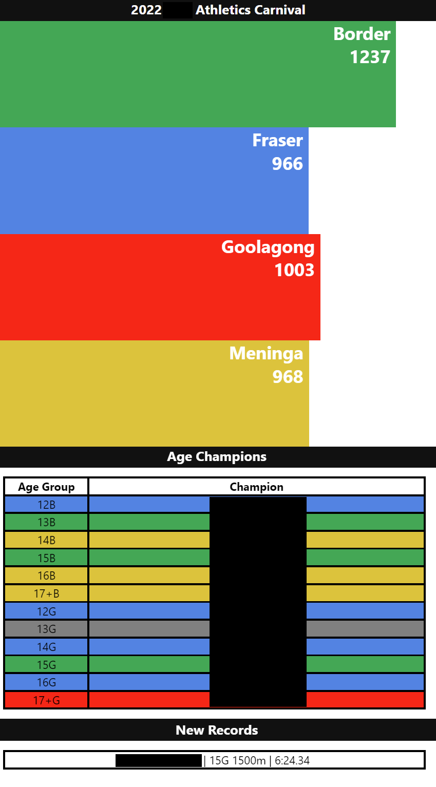 Mobile-friendly scoreboard bar chart and age champions table, displayed using HTML and CSS